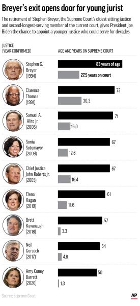 For high court nominees When s your birthday matters AP News